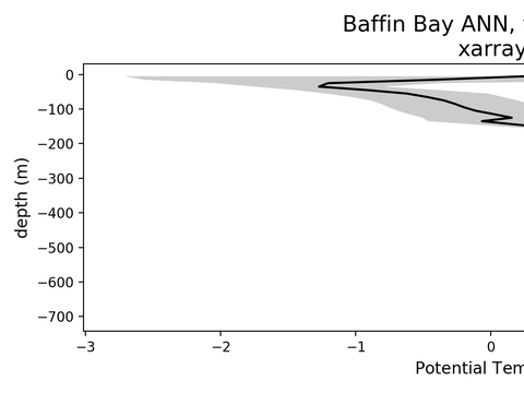 Arctic Ocean Regional Profiles