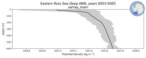 Eastern Ross Sea Deep Potential Density vs depth
