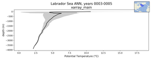 Labrador Sea Potential Temperature vs depth