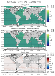 JAS Model Salinity compared with Argo observations