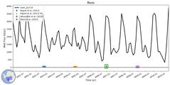 Running Mean of Integrated Melt Flux under Ice Shelves in the Ross Region
