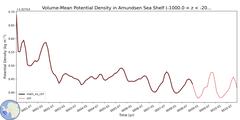 Regional Volume-Mean Potential Density in Amundsen Sea Shelf (-1000.0 < z < -200.0 m)