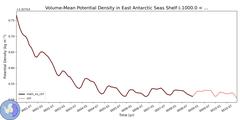 Regional Volume-Mean Potential Density in East Antarctic Seas Shelf (-1000.0 < z < -200.0 m)