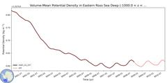 Regional Volume-Mean Potential Density in Eastern Ross Sea Deep (-1000.0 < z < -400.0 m)
