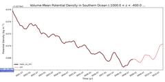 Regional Volume-Mean Potential Density in Southern Ocean (-1000.0 < z < -400.0 m)