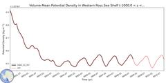 Regional Volume-Mean Potential Density in Western Ross Sea Shelf (-1000.0 < z < -200.0 m)
