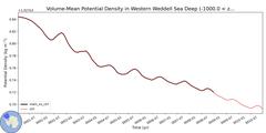 Regional Volume-Mean Potential Density in Western Weddell Sea Deep (-1000.0 < z < -400.0 m)