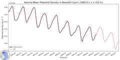Regional Volume-Mean Potential Density in Beaufort Gyre (-1000.0 < z < 0.0 m)