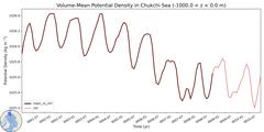 Regional Volume-Mean Potential Density in Chukchi Sea (-1000.0 < z < 0.0 m)