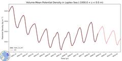 Regional Volume-Mean Potential Density in Laptev Sea (-1000.0 < z < 0.0 m)
