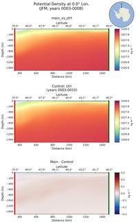 JFM Potential Density at 0.0$\degree$ Lon. JFM