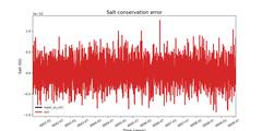 Absolute salt conservation error