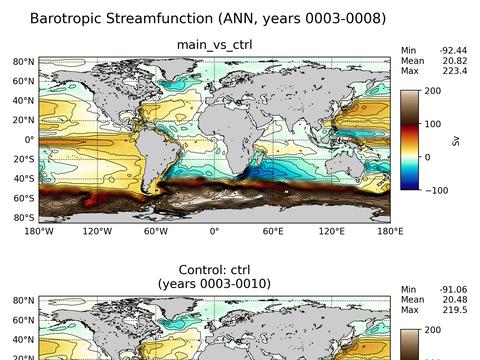 Global Horizontal Streamfunction