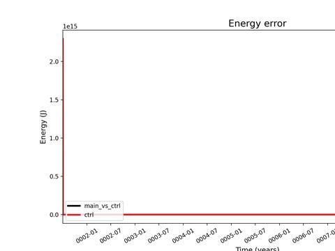 Conservation Time Series