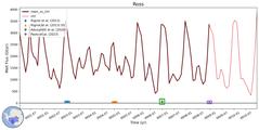 Running Mean of Integrated Melt Flux under Ice Shelves in the Ross Region