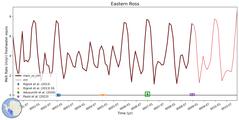 Running Mean of Area-averaged Melt Rate under Ice Shelves in the Eastern Ross Region