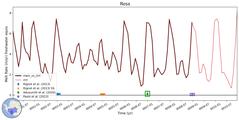 Running Mean of Area-averaged Melt Rate under Ice Shelves in the Ross Region