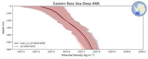 Eastern Ross Sea Deep Potential Density vs depth