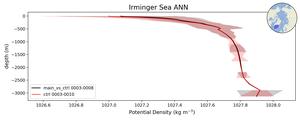 Irminger Sea Potential Density vs depth