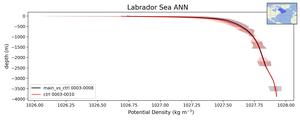 Labrador Sea Potential Density vs depth