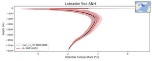 Labrador Sea Potential Temperature vs depth