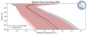 Western Ross Sea Deep Potential Temperature vs depth