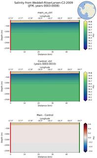 JFM Salinity from Weddell-RiiserLarsen-C2-2009 JFM