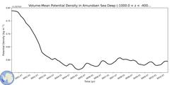 Regional Volume-Mean Potential Density in Amundsen Sea Deep (-1000.0 < z < -400.0 m)
