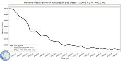Regional Volume-Mean Salinity in Amundsen Sea Deep (-1000.0 < z < -400.0 m)