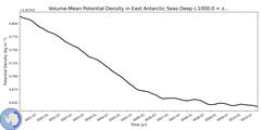 Regional Volume-Mean Potential Density in East Antarctic Seas Deep (-1000.0 < z < -400.0 m)