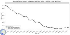 Regional Volume-Mean Salinity in Eastern Ross Sea Deep (-1000.0 < z < -400.0 m)