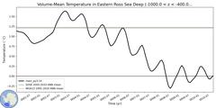 Regional Volume-Mean Temperature in Eastern Ross Sea Deep (-1000.0 < z < -400.0 m)