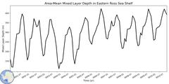 Regional Area-Mean Mixed Layer Depth in Eastern Ross Sea Shelf