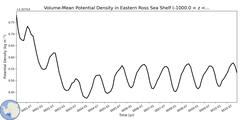 Regional Volume-Mean Potential Density in Eastern Ross Sea Shelf (-1000.0 < z < -200.0 m)