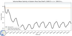 Regional Volume-Mean Salinity in Eastern Ross Sea Shelf (-1000.0 < z < -200.0 m)