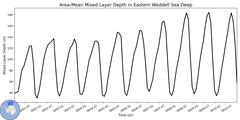 Regional Area-Mean Mixed Layer Depth in Eastern Weddell Sea Deep