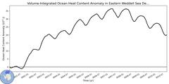 Regional Volume-Integrated Ocean Heat Content Anomaly in Eastern Weddell Sea Deep (-1000.0 < z < -400.0 m)