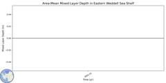 Regional Area-Mean Mixed Layer Depth in Eastern Weddell Sea Shelf