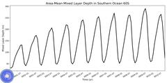 Regional Area-Mean Mixed Layer Depth in Southern Ocean 60S