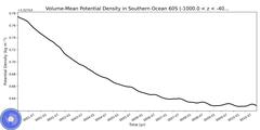 Regional Volume-Mean Potential Density in Southern Ocean 60S (-1000.0 < z < -400.0 m)