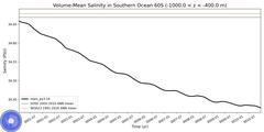 Regional Volume-Mean Salinity in Southern Ocean 60S (-1000.0 < z < -400.0 m)