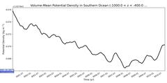 Regional Volume-Mean Potential Density in Southern Ocean (-1000.0 < z < -400.0 m)