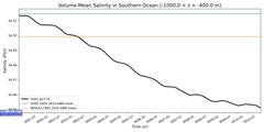 Regional Volume-Mean Salinity in Southern Ocean (-1000.0 < z < -400.0 m)