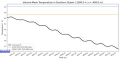 Regional Volume-Mean Temperature in Southern Ocean (-1000.0 < z < -400.0 m)