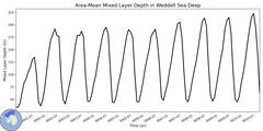Regional Area-Mean Mixed Layer Depth in Weddell Sea Deep