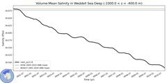 Regional Volume-Mean Salinity in Weddell Sea Deep (-1000.0 < z < -400.0 m)