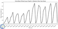 Regional Area-Mean Mixed Layer Depth in Western Ross Sea Deep
