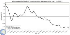 Regional Volume-Mean Temperature in Western Ross Sea Deep (-1000.0 < z < -400.0 m)