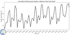 Regional Area-Mean Mixed Layer Depth in Western Ross Sea Shelf