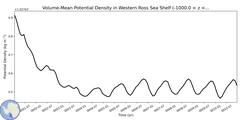 Regional Volume-Mean Potential Density in Western Ross Sea Shelf (-1000.0 < z < -200.0 m)